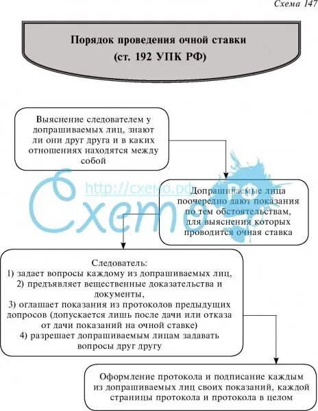 Порядок проведения очной ставки. Процессуальный порядок проведения очной ставки.. Порядок проведения очной ставки УПК. Основания проведения очной ставки.