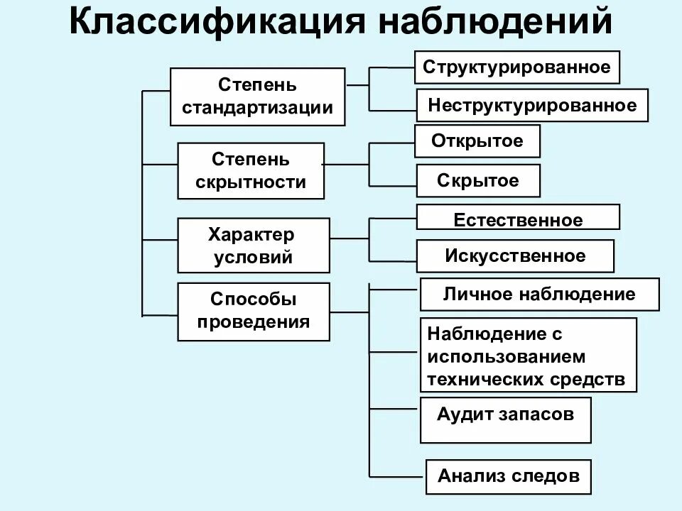 Классификация методов наблюдения. Основанием классификации методом наблюдения. Классификация методов наблюдения в психологии. Классификация объектов исследования и наблюдения. Количественная и качественная наблюдения