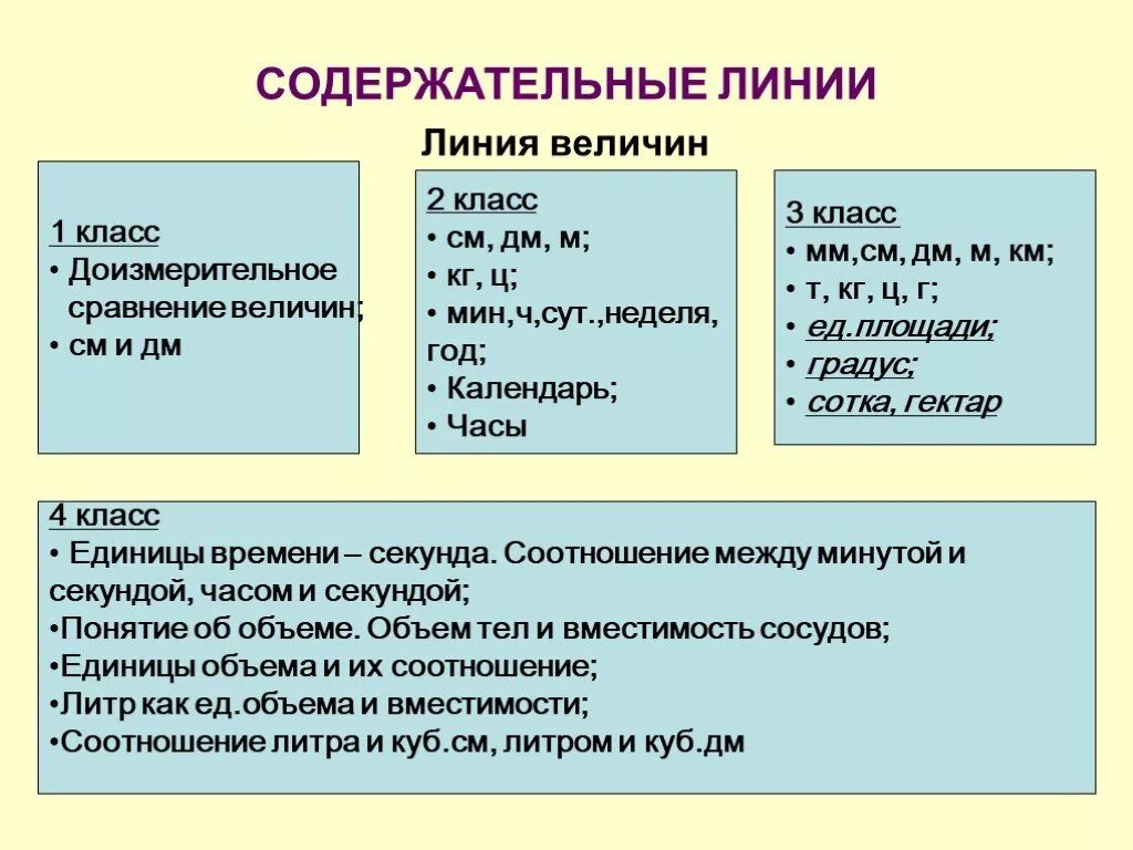 Последовательность изучения величин в начальной школе. Изучение величин в начальной школе. Методика изучения величин в начальной школе. Методы изучения величин.. Приемы сравнения величин