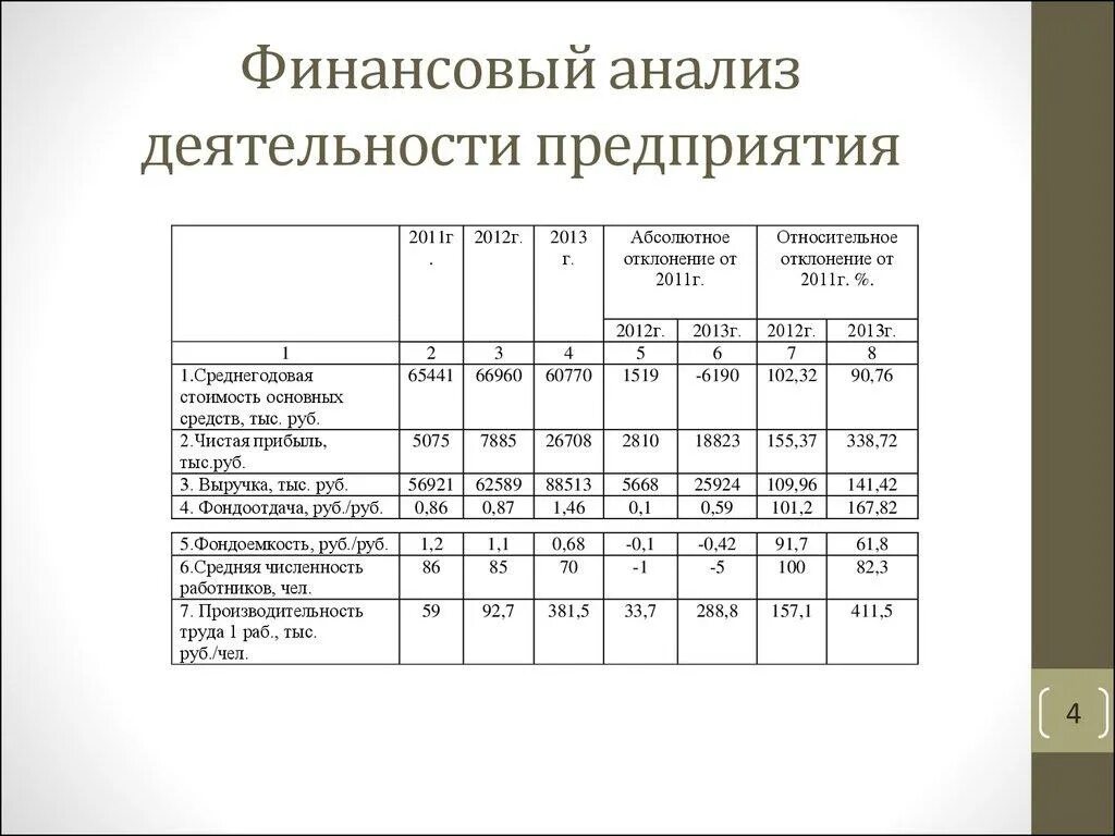 Оценки финансово экономической деятельности. Анализ финансов хозяйственной деятельности предприятия таблица. Анализ финансовой деятельности предприятия таблица. Показатели финансово-хозяйственной деятельности организации пример. Анализ организации финансовой деятельности организации пример.