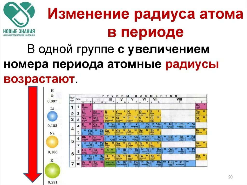 Как изменяются радиусы в группе. Изменение радиуса атома в таблице Менделеева. Радиус атома увеличивается таблица. Атомный радиус в таблице Менделеева возрастает. Периодическая система химических элементов радиус атома.