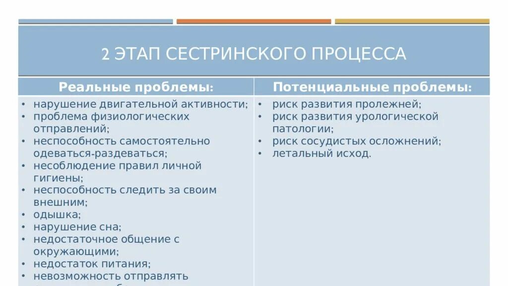 Сестринский процесс. Проблемы пациента сестринский процесс. Планирование ухода за пациентом. Настоящие и потенциальные проблемы пациента.