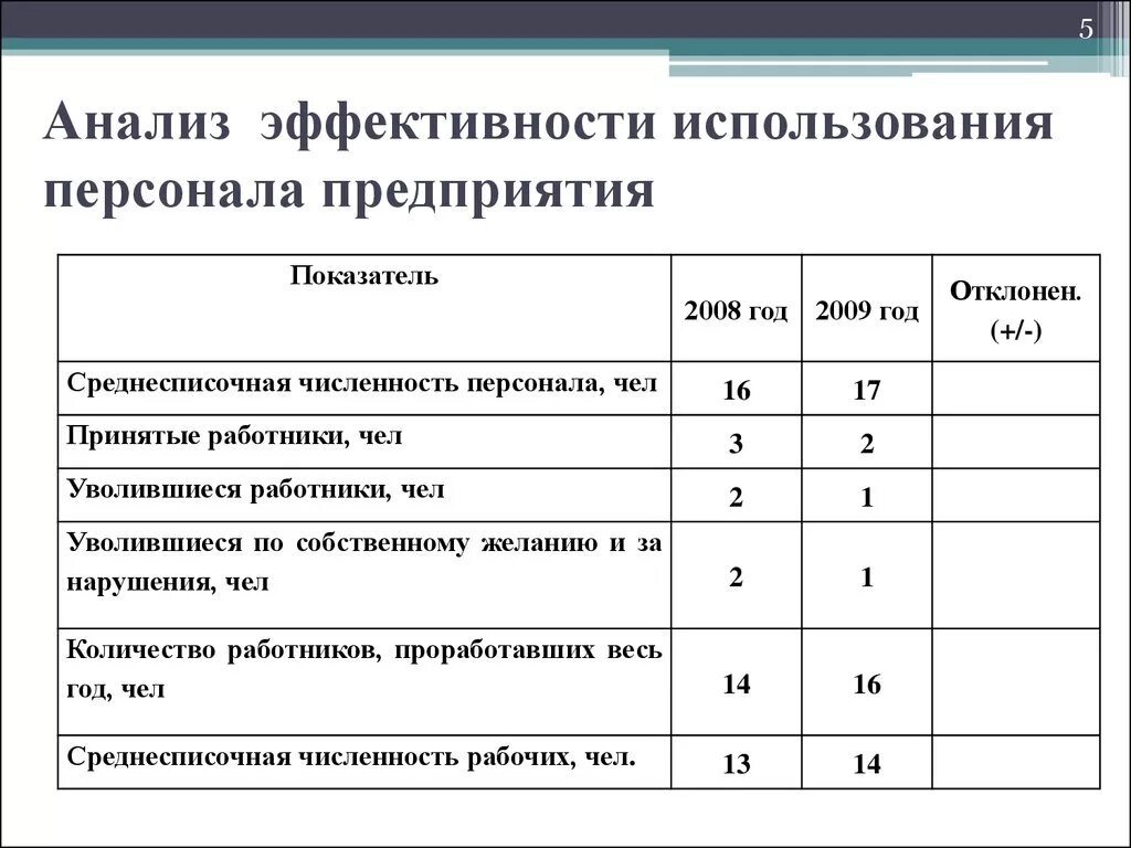 Анализ использования трудовых ресурсов предприятия. Показатели эффективности персонала предприятия. Показатели эффективности использования персонала предприятия. Методика расчета показателей эффективности использования персонала. Эффективного использования и правильной