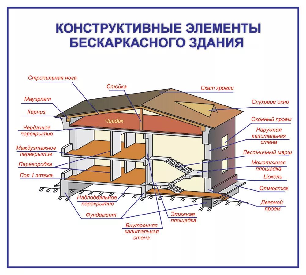 Определение конструктивных элементов. Конструктивные элементы здания. Основные конструктивные элементы зданий и сооружений. Основные конструктивные части здания. Основные конструктивные элементы жилого дома.