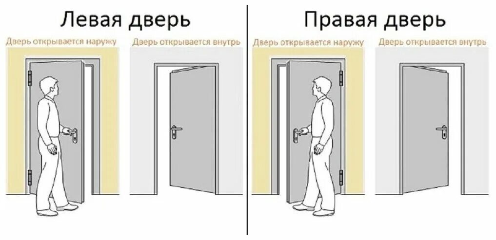 Правила открывания дверей по пожарной безопасности. Правильное открывание дверей. Дверные проёмы размеры стандарт. Расположение открывания дверей. Установочные зазоры межкомнатных дверей.