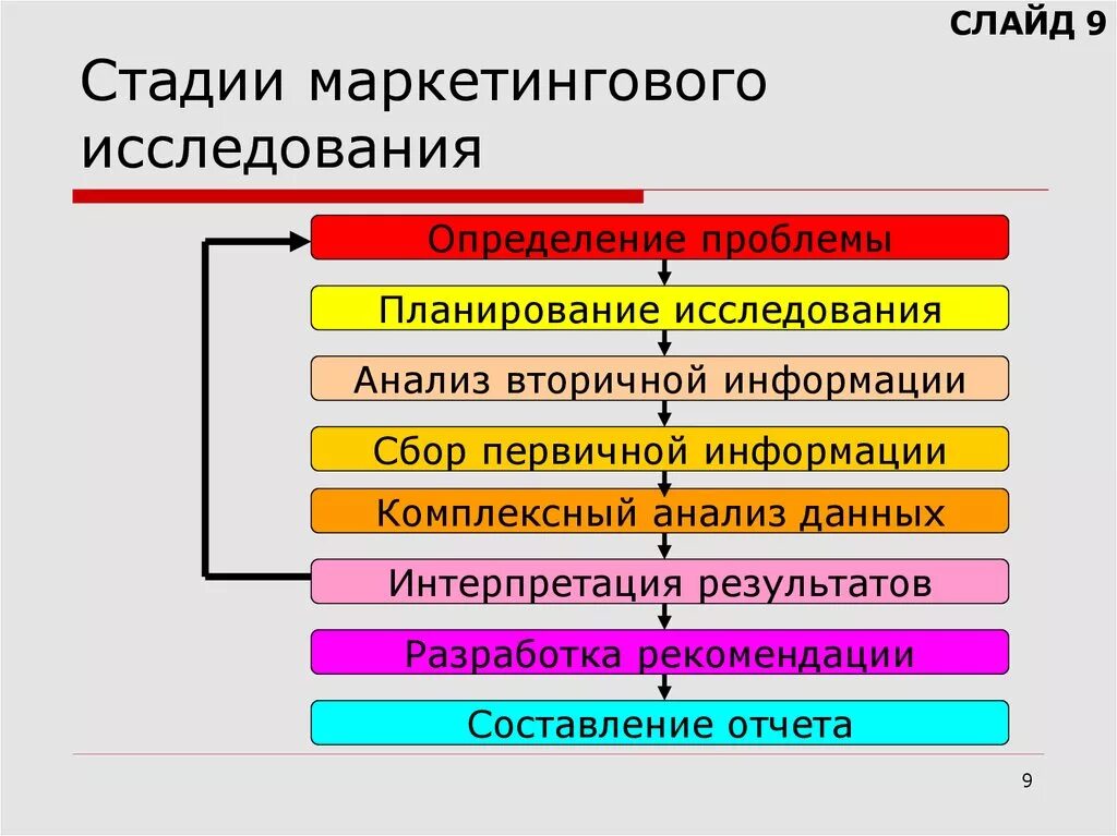 Основы маркетингового анализа. Этапы исследования в маркетинге. Основные этапы проведения маркетинговых исследований. Основные этапы маркетингового анализа. Маркетинговые исследования понятие.