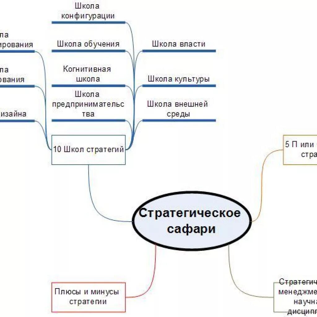 Основные школы стратегий. Школы стратегий. Школы стратегий Минцберг. Школа конфигурации стратегического менеджмента. Школы стратегического планирования.