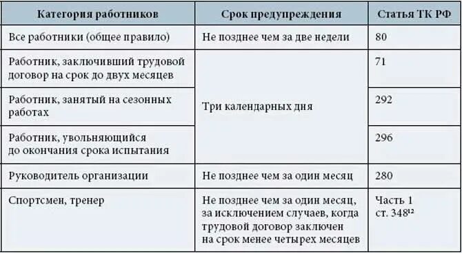 Срок отработки при увольнении. О сроках увольнения работника. Отрботботка при увольнении. Срок отработки при увольнении по собственному.