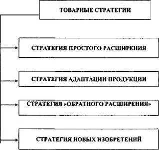 Стратегии продукции