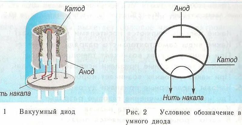 Вакуумный диод ток. Устройство и принцип работы вакуумного диода. Вакуумный диод это в физике. Строение вакуумного диода. Вакуумный диод элемент катод.