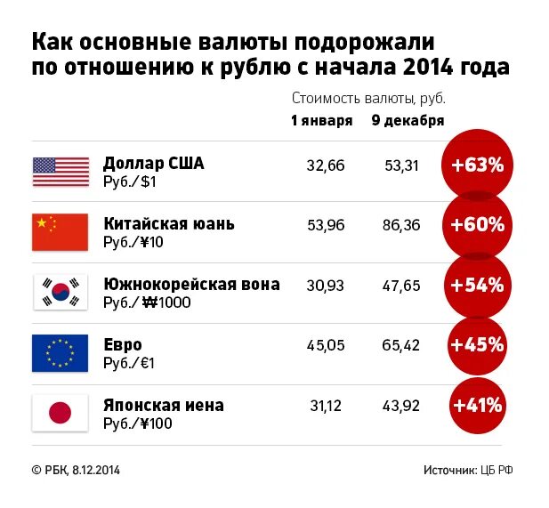 На сколько подорожал телевизор. Подорожание цен в 2014 году. Как подорожали автомобили в 2014 году. Доллар подорожал. Сколько стоил доллар в 2014 году.