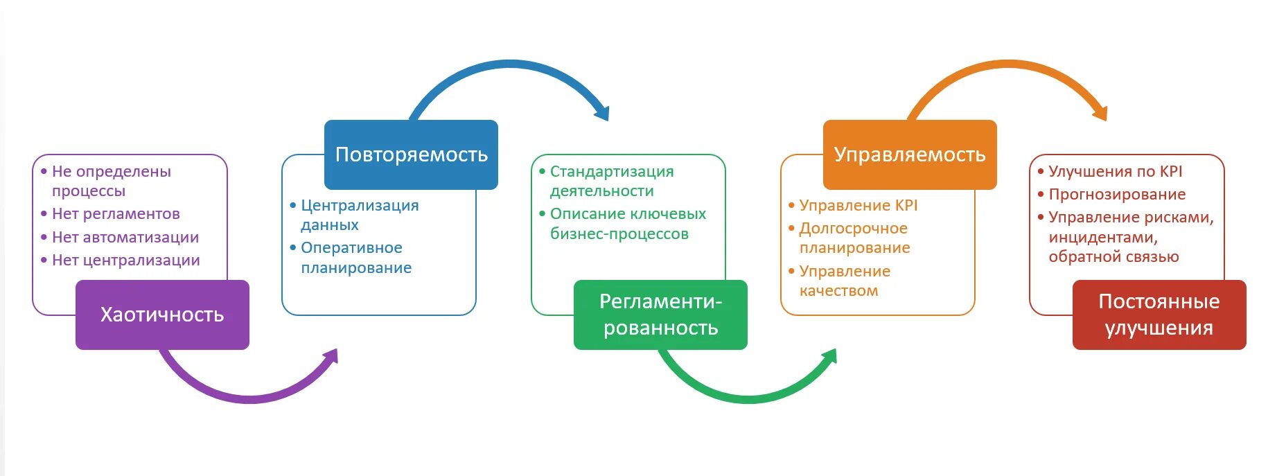 Уровень развития бизнеса