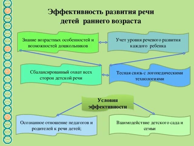 Развитие детей дошкольного возраста курсовая. Развитие речи детей раннего возраста. Развитие речи в раннем возрасте. Речевое развитие в раннем возрасте. Особенности речевого развития в раннем возрасте.