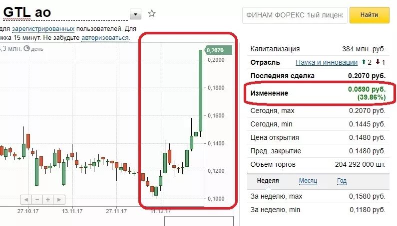 GTL акции. GTL акции форум. Модель ГТЛ. ГТЛ форум. 1 неделя в мин