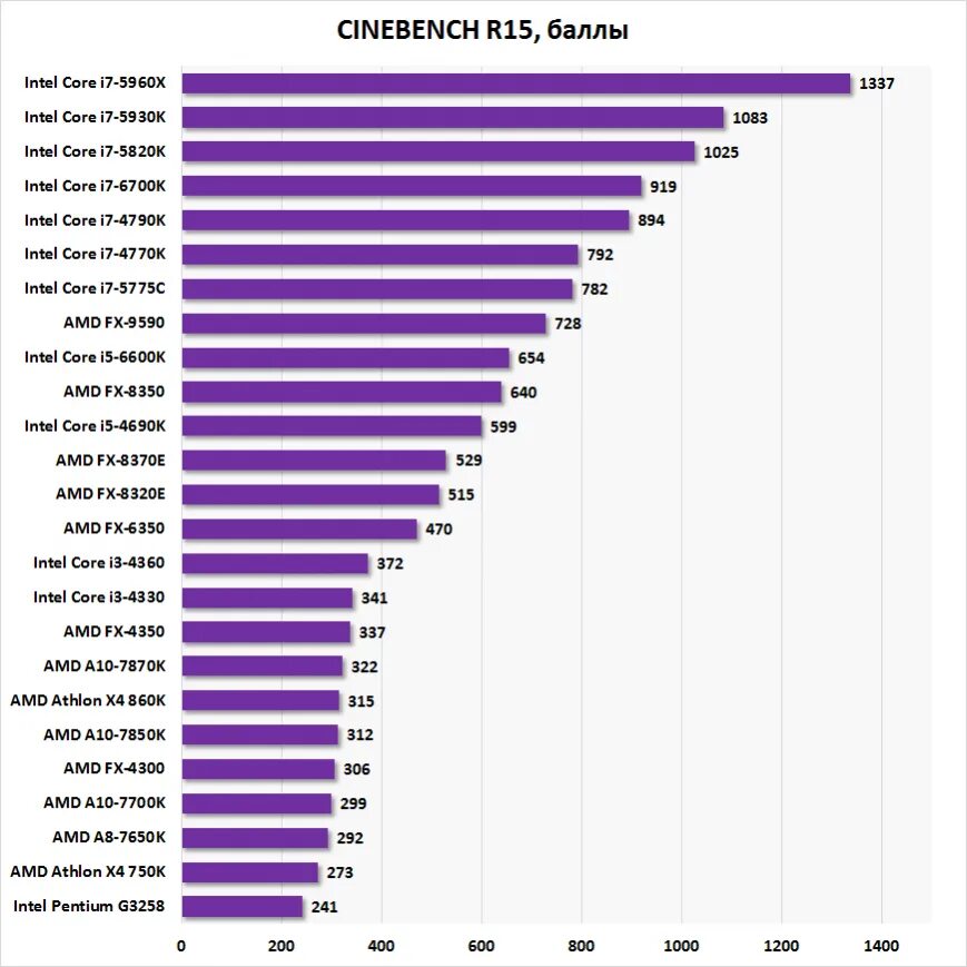 Сравнение 6 процессоров. Таблица сравнения производительности процессоров Intel. Процессоры i5 по мощности. Мощность процессора Intel Core i5. Таблица с процессорами для ноутбука i5.