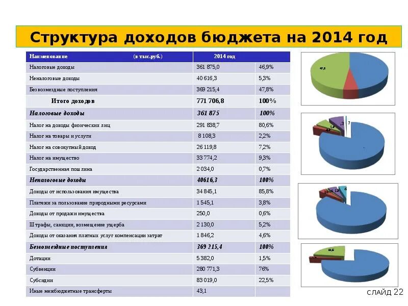 Структура доходов бюджета. Структура поступления доходов. Структура выручки. Доходы бюджета. Неналоговые доходы безвозмездные поступления