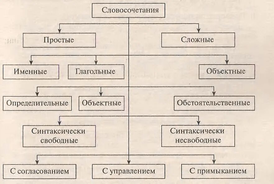 Постройте словосочетание по схеме. Постройте словосочетание по схеме. Составьте схемы словосочетаний. Синонимичным словосочетанием со связью. Словосочетание это.