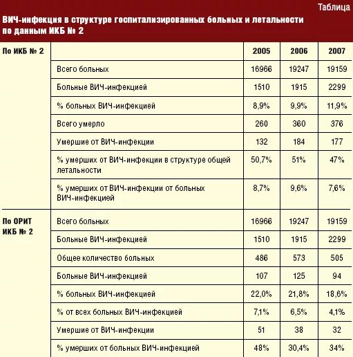 Список вич инфицированных. Вич таблица. вич таблетки. терапия при вич названия препаратов.