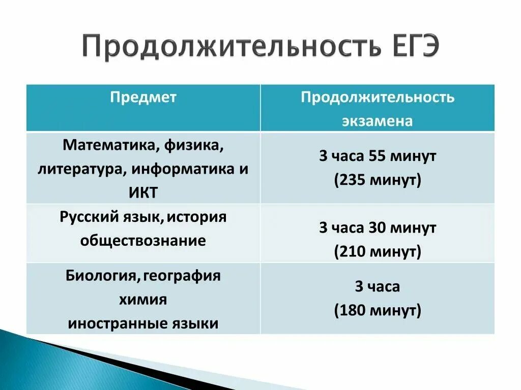 Сколько длится егэ по информатике. Продолжительность экзаменов ЕГЭ. Продолжительность ЕГЭ по географии. Продолжительность экзамена по обществознанию. Продолжительность экзамена по географии.