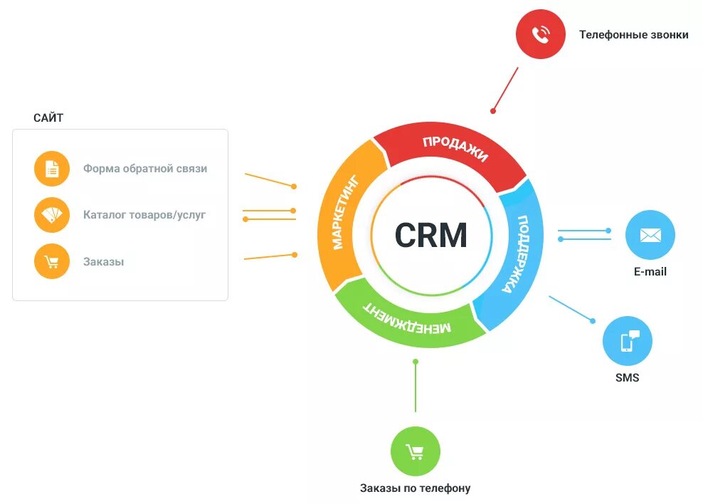 Функциональный состав CRM системы. Система управления взаимоотношениями с клиентами CRM система. Системы управления отношениями с клиентами (CRM). GRM - система управления ЗВАИМООТНОШЕНИЯ С клиентами. Ис crm