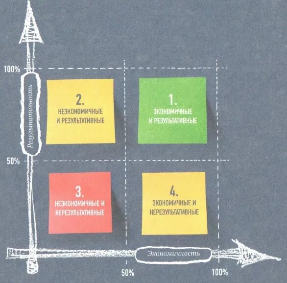 Матрица эффективности. Матрица оценки эффективности. Матрица эффективности сотрудников. Матрицы управления эффективностью. Метод 4 квадрата