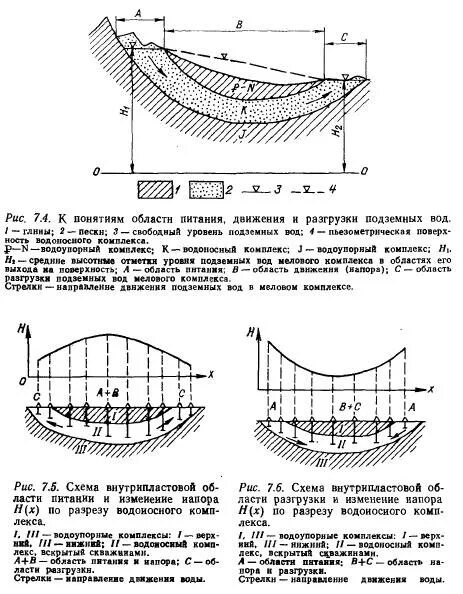 артезианские межпластовые воды. субмаринная разгрузка подземных вод. разгрузка подземных вод. область разгрузки водоносного горизонта. схема залегания пластовых вод.
