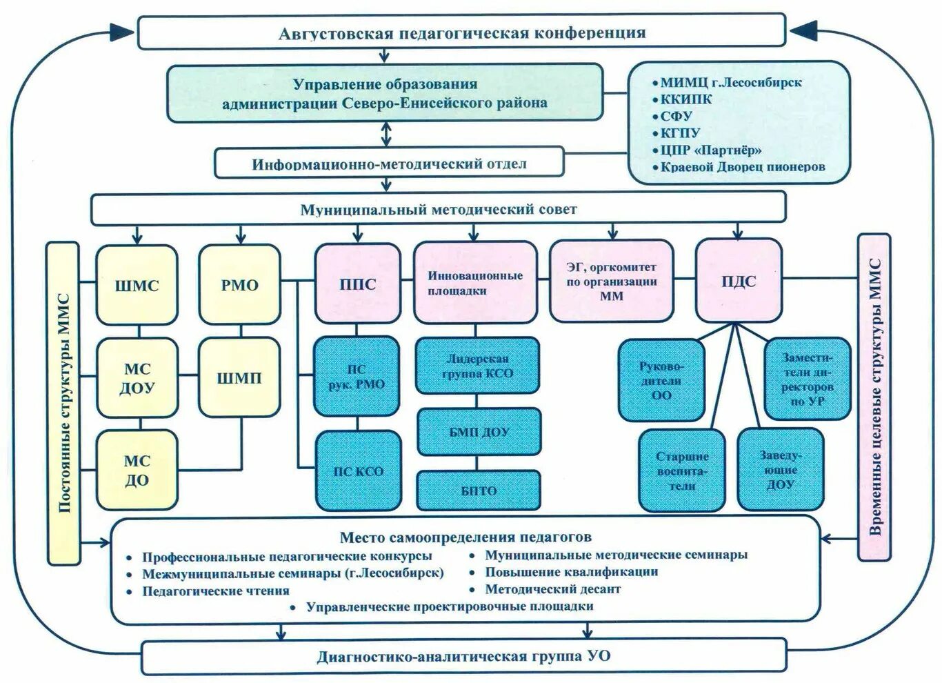 Отделы управления п п. Структура муниципальной методической службы образования. Схема методической службы образовательной организации. Модель методического обеспечения. Модель работы методической службы.