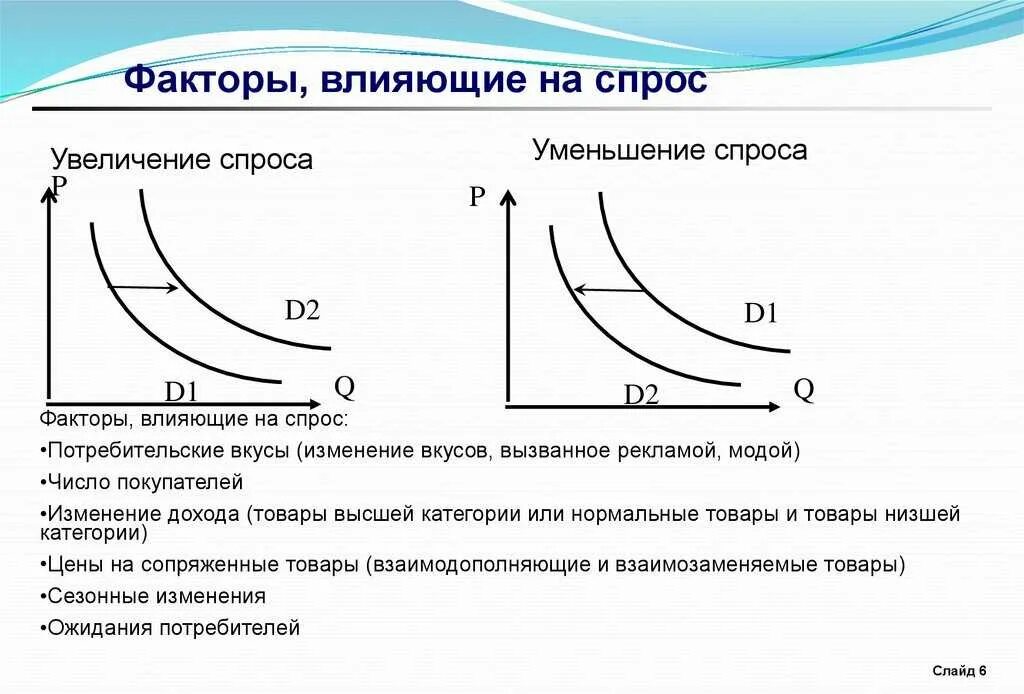 Влияние на рынок на покупателя. Факторы изменения спроса и предложения таблица. Факторы влекущие на спрос. Неценовые факторы влияющие на спрос. Факторы влияющие на спрос и предложение.