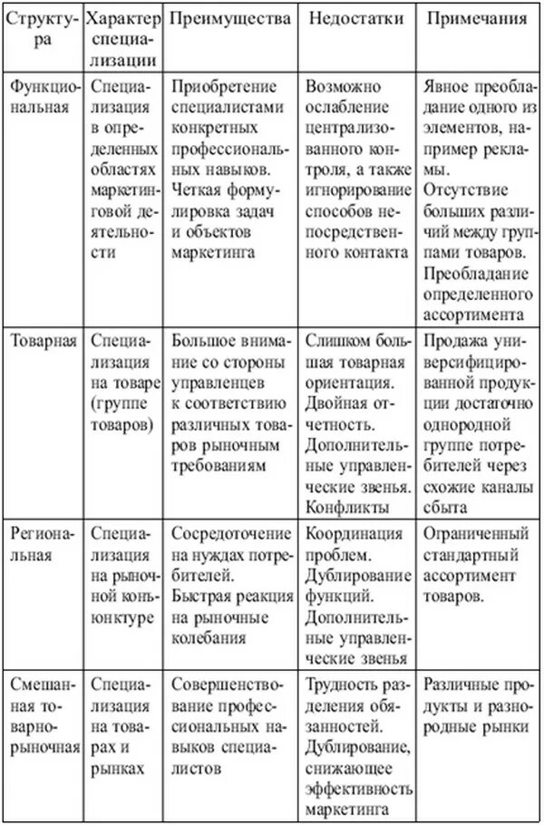 Формы организации торговли преимущества и недостатки. Формы организации торговли преимущества и недостатки таблица. Формы организации торговли таблица. Формы торговли таблица преимущества и недостатки.