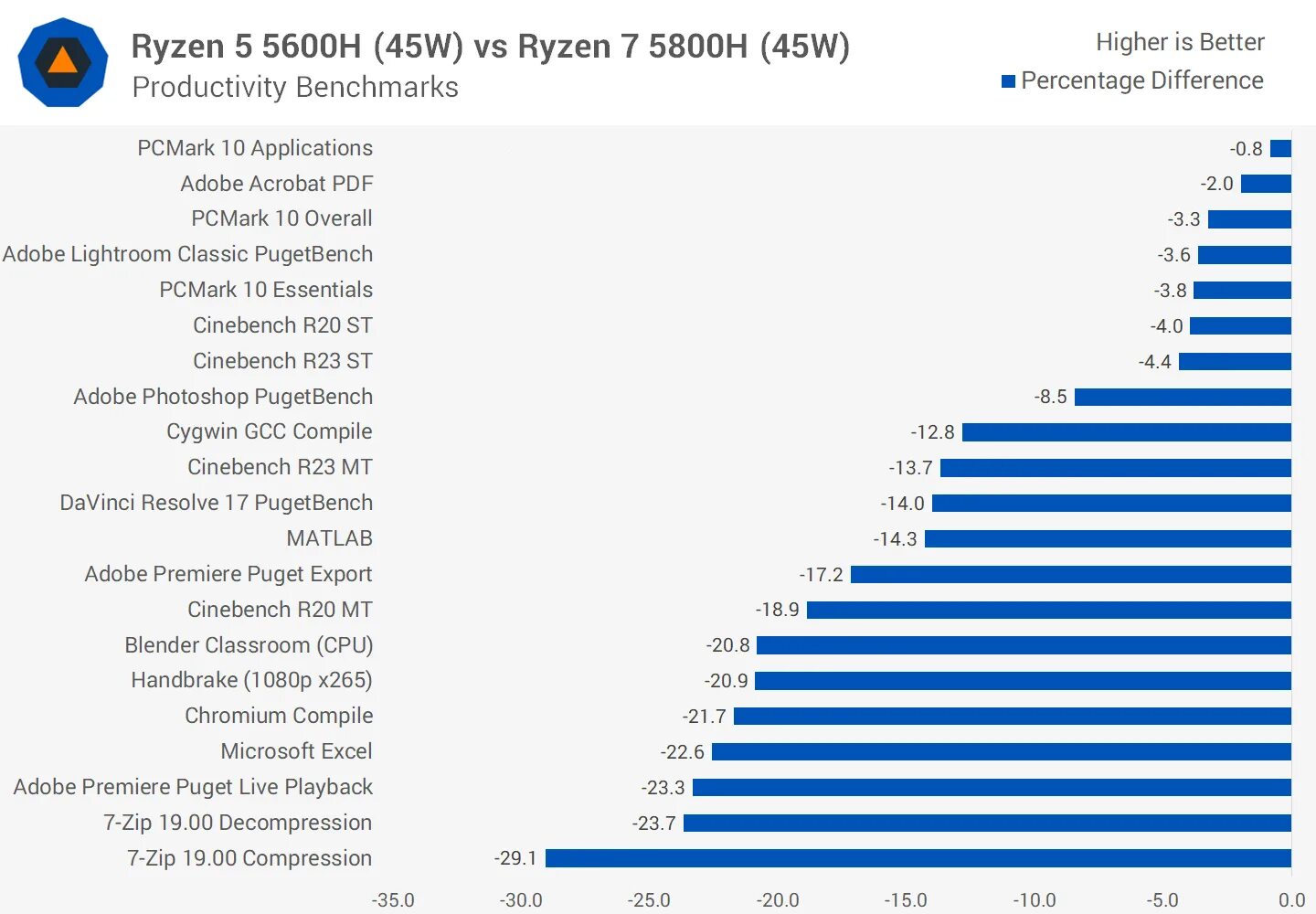 Amd ryzen 5 5600h 3.3. AMD Ryzen 7 5800h mobile. Ryzen r5 5600g. Процессор AMD Ryzen 5 5600h для ноутбука. R5-5600h процессор.