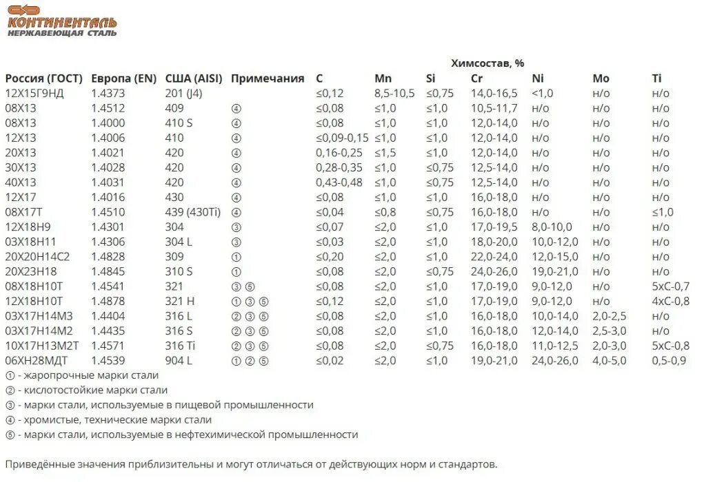 Какая сталь жаропрочная. Жаропрочные стали марки. Теплостойкая сталь марки. Кислотостойкие стали марки. Огнеупорная сталь марки.