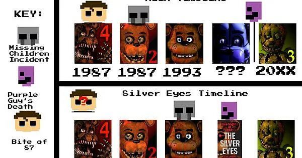 Когда вышли игры фнаф. Хронология ФНАФ. Хронология FNAF. Хронология ФНАФ всех частей. Хронология игр ФНАФ по сюжету.