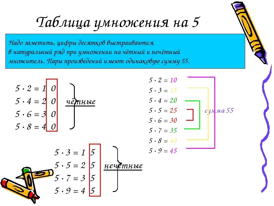 Схема умножения 2 класс. Умножение. Таблица умножения. Таблица на 5. Таблица умножения на 5 задания.