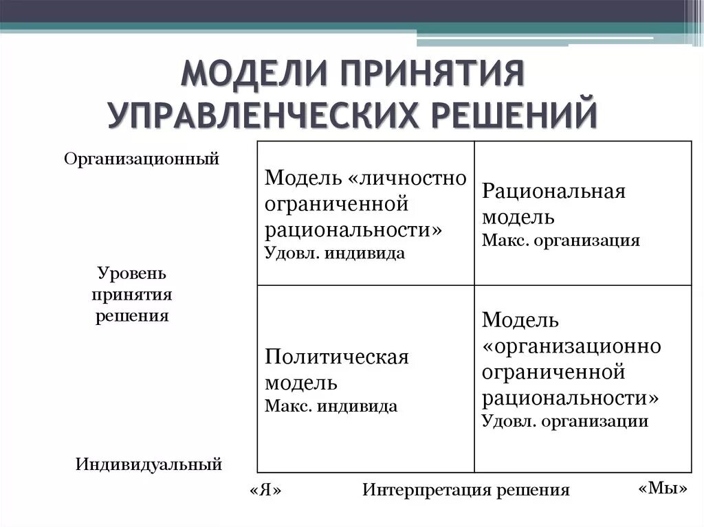 Основные модели принятия решений менеджмент. Классификация моделей принятия управленческих решений. Метод принятия управленческих решений в менеджменте. Составьте модель принятия управленческих решений. Модели и методы принятия решений