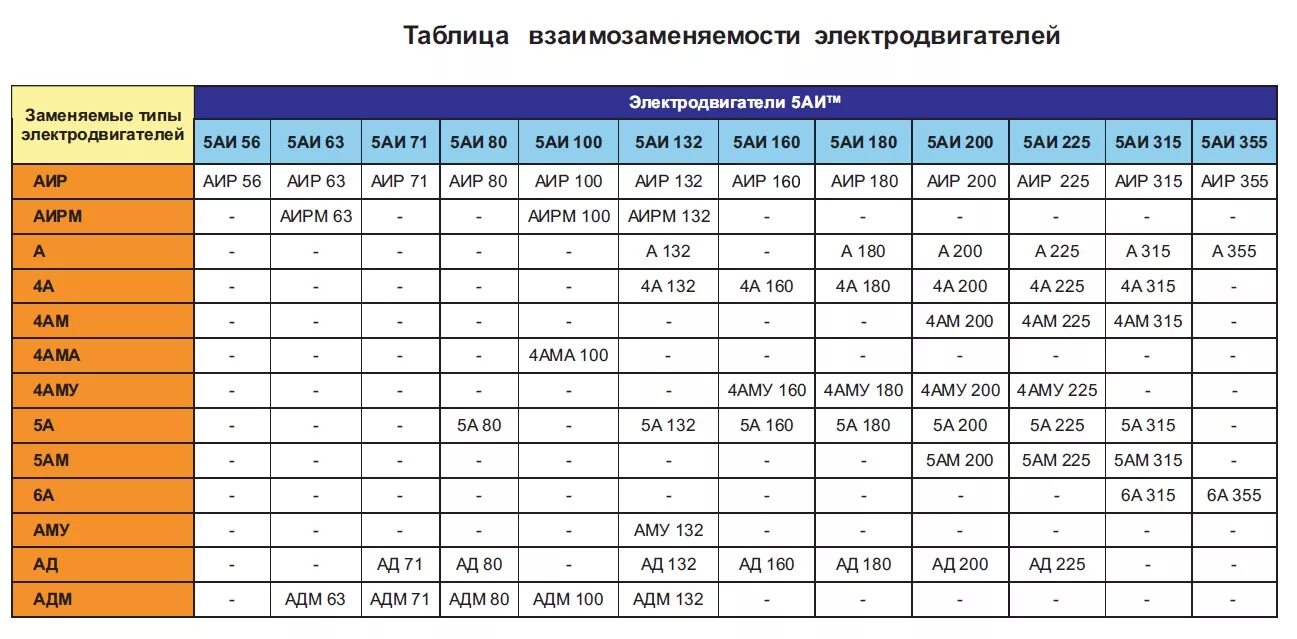 Таблица подшипников электродвигателей АИР, 5а, 4а. Подшипники для электродвигателей АИР таблица. Электродвигатели таблица 4а180м6. Обмоточные данные электродвигателя 5аи 160 с4.