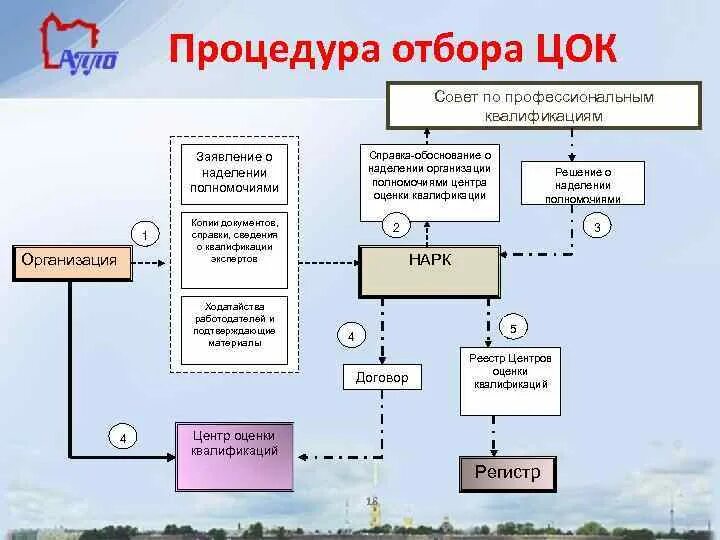 Система независимой оценки квалификации блок схема. Центр оценки квалификации. Квадра личный кабинет липецк. Центр оценки квалификации. Схема независимой оценки квалификации.