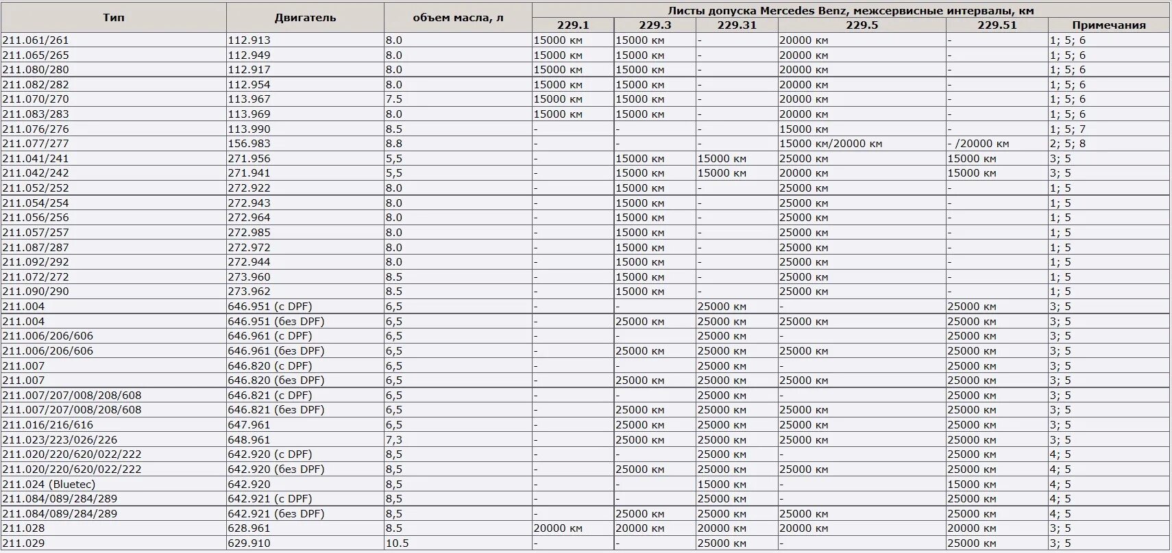Допуски масел mercedes. Масло Мерседес 211 допуск. Допуски масел Мерседес w211 бензин. Допуски масла Мерседес 111 двигатель. Допуск моторного масла Мерседес w211.