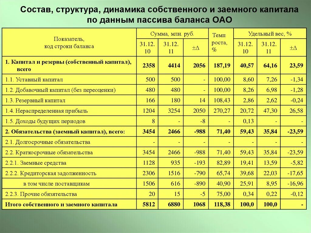 Капитал на производство данных. Анализ собственного капитала организации таблица. Анализ структуры собственного капитала организации пример. Структура собственного капитала организации таблица. Анализ состава и структуры капитала организации таблица.