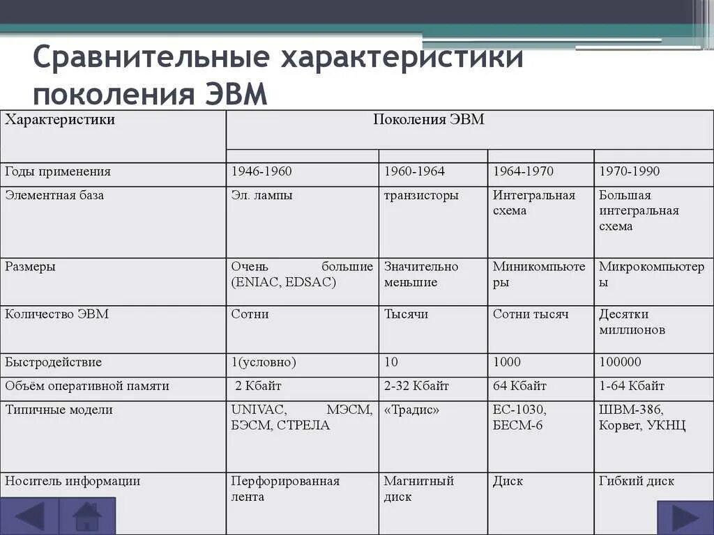 Эвм 1 2 3 поколений. Сравнительные характеристики поколений ЭВМ. Таблица по информатике 7 класс характеристика поколений ЭВМ таблица. Сравнительные характеристики поколений ЭВМ таблица. Поколения ЭВМ таблица 6 поколений.