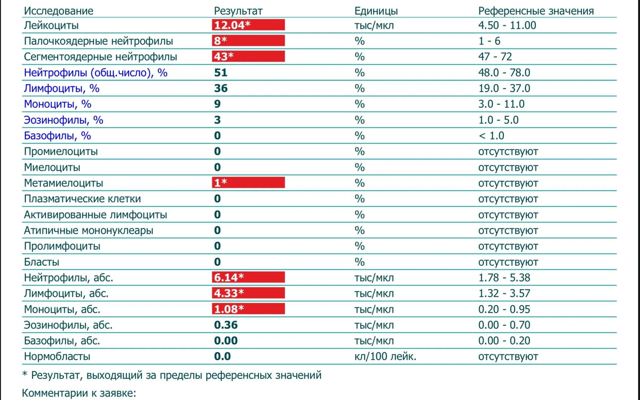 Тромбоциты повышены у взрослого мужчины. Анализ крови показатели нейтрофилы. Пониженные сегментоядерные нейтрофилы и повышенные лейкоциты. Нейтропения показатели крови у взрослых. Лейкоциты нейтрофилы лимфоциты показатели.