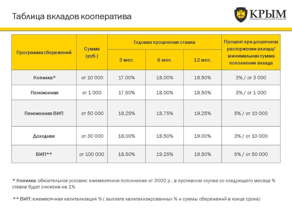 Карта с ежемесячным процентом. Таблица вкладов. Таблица типов вкладов. Копилка таблица. Таблица по выплатам процентных ставок.