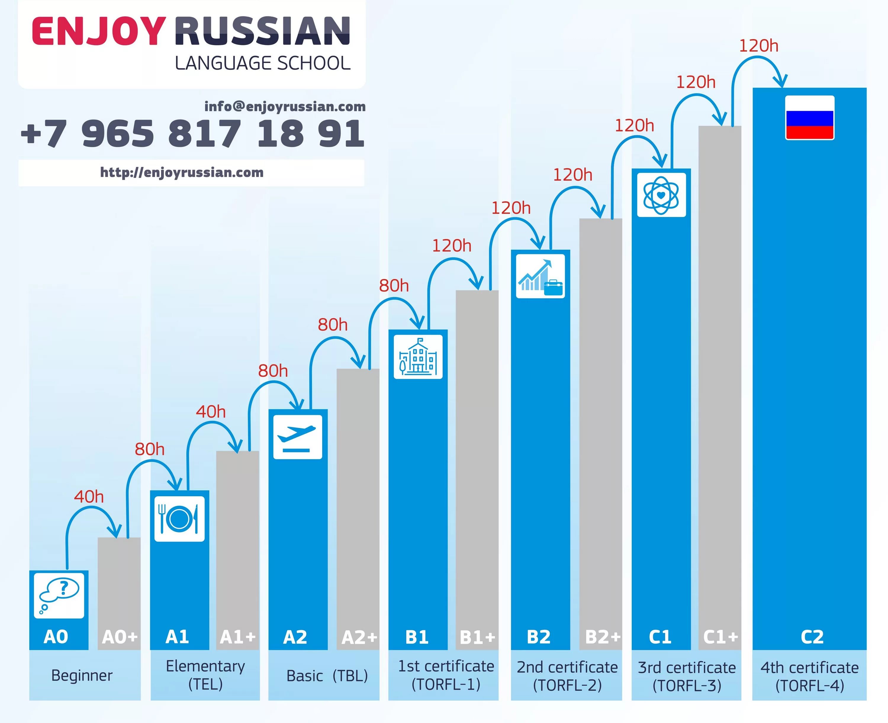 Levels of Russian language. Level of Russian language Proficiency. Level of language in Russian. Language Proficiency Levels. How many levels