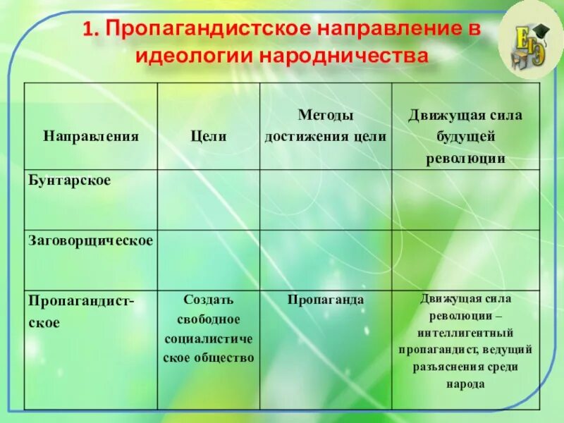 Пропагандистское направление в идеологии народничества направление. Таблица направления в идеологии народничества движущие силы. Направления в идеологии народничества движущие силы. Цели пропагандистского направления