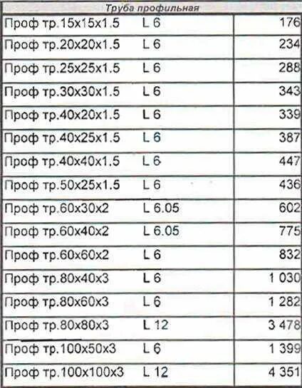 Вес 1 м профиля. Вес профильной трубы 40х40х2. Труба профильная 100х50х3 вес. Профильная труба 20х40 2 мм вес 1 метра. Вес профильной трубы 40 40.