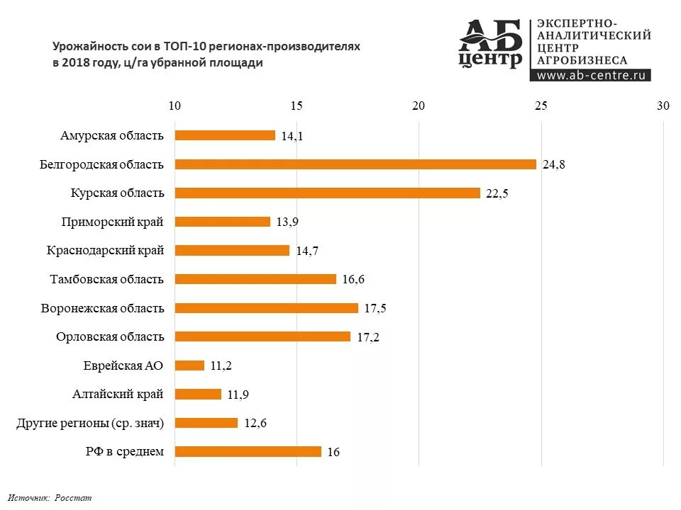 Соя урожайность с 1 га по регионам. Урожайность сои в России. Посевные площади сои по регионам. Урожайность сои с 1 га в России. Урожайность 2021