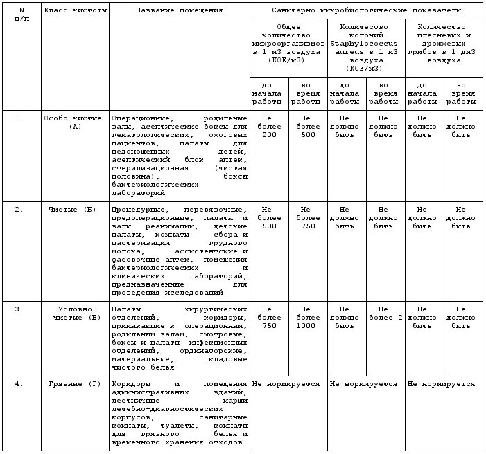 Классы частоты помещений. Класс чистоты помещений медицинских учреждений САНПИН. Классы чистоты в медицинских учреждениях САНПИН. Помещения класса а в медицинских учреждениях САНПИН. Нормы уборки помещений в медицинских учреждениях.
