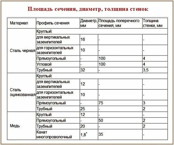 Сечение проводника заземления таблица. Сечение провода заземления таблица. Сечение заземляющего проводника ПУЭ таблица 1.7.4. Таблица сечения заземляющего проводника. Какое сечение провода для заземления