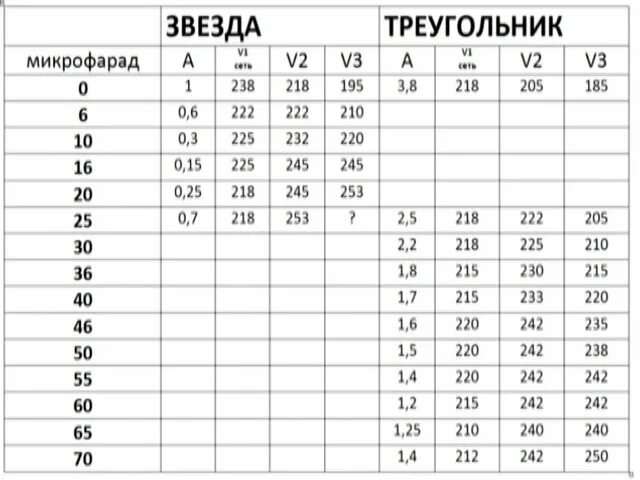 Таблица конденсаторов для электродвигателя 380. Таблица конденсаторов для электродвигателя на 220. Таблица для подбора конденсаторов для электродвигателя. Таблица конденсаторов для электродвигателя 380 на 220.