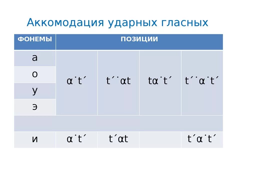 Аккомодация примеры. Аккомодированные гласные. Аккомодированный гласный звук. Аккомодация гласных. Редукция и аккомодация гласных звуков.