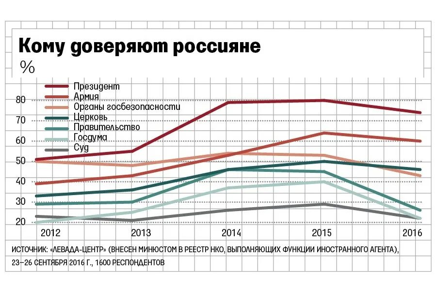 Показатели доверия к власти. Рейтинг доверия власти. Уровень доверия к власти в России. Доверие к власти в России статистика.